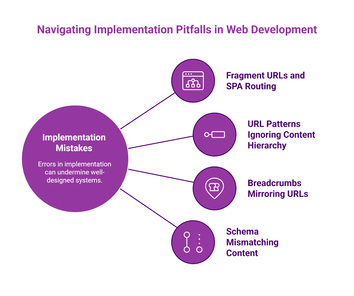 Four common web development implementation mistakes: fragment URLs in single-page apps, URL patterns without content hierarchy, breadcrumb-URL duplication, and schema-content mismatches.
