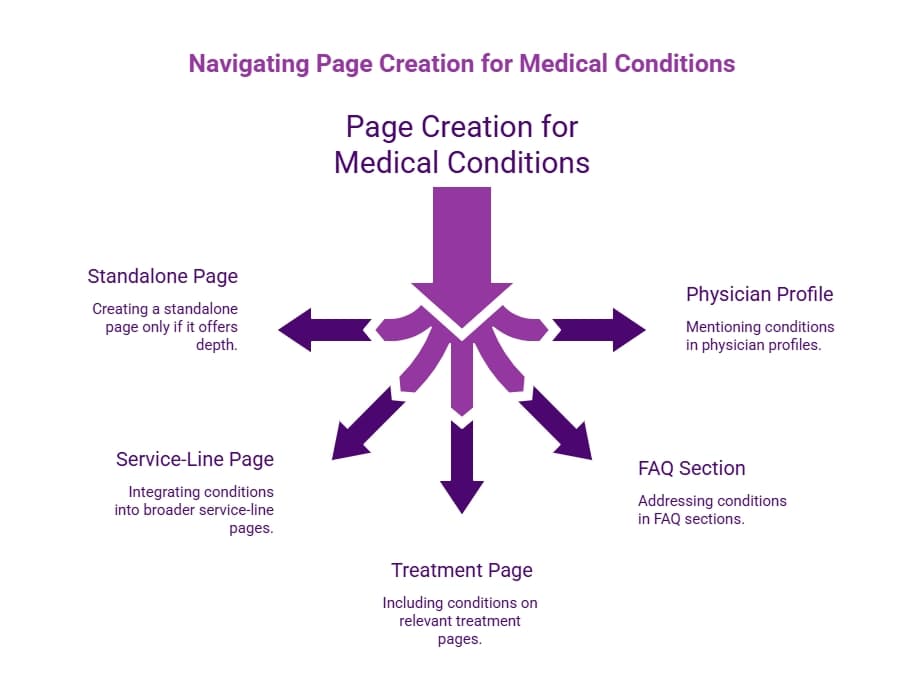 Purple medical content infographic showing page creation options for conditions, including standalone, service-line, treatment, physician profile, and FAQ pages.