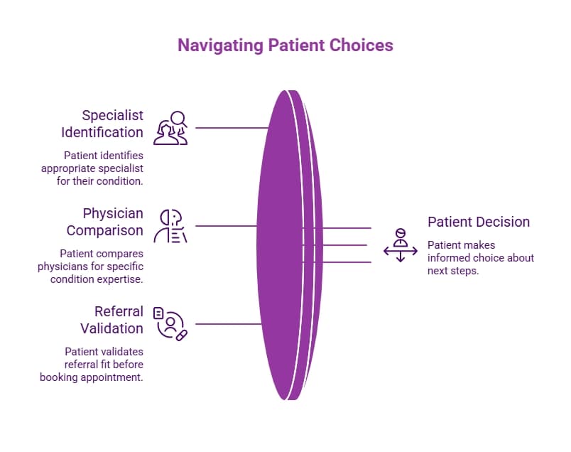 Purple patient decision infographic showing specialist identification, physician comparison, and referral validation moving through a filter toward an informed choice.