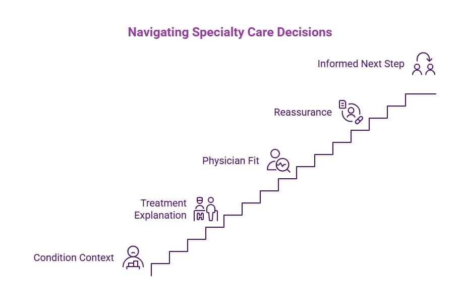 Purple stair-step infographic showing specialty care decisions from condition context to treatment explanation, physician fit, reassurance, and an informed next step.