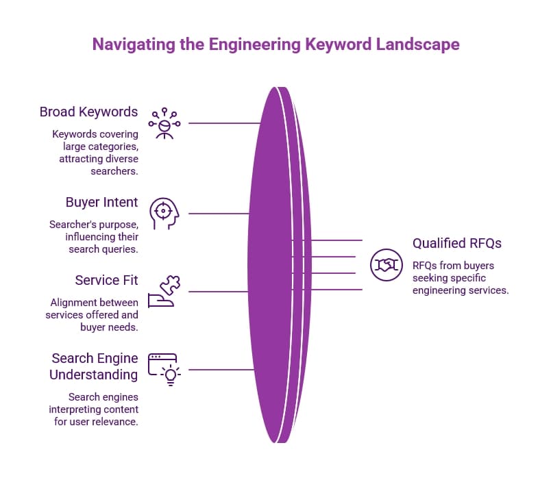 Purple infographic showing an engineering keyword funnel that filters broad keywords, buyer intent, service fit, and search understanding into qualified RFQs.