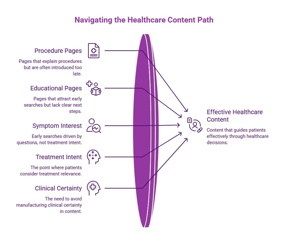 Purple healthcare content pathway infographic connecting procedure pages, educational pages, symptom interest, treatment intent, and clinical certainty to effective patient guidance.