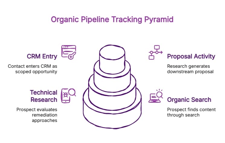 Illustration of an organic pipeline tracking pyramid showing search-driven stages from organic search and technical research to proposal activity and CRM entry.