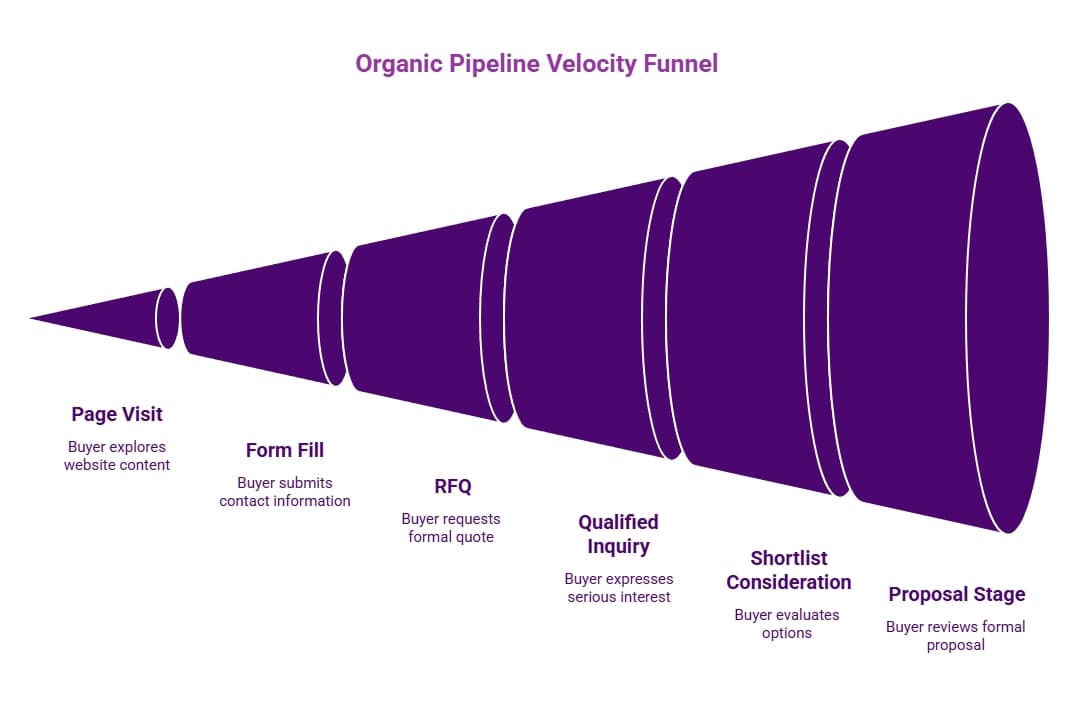 Funnel diagram showing organic pipeline velocity from page visit and form fill to RFQ, qualified inquiry, shortlist consideration, and proposal stage.