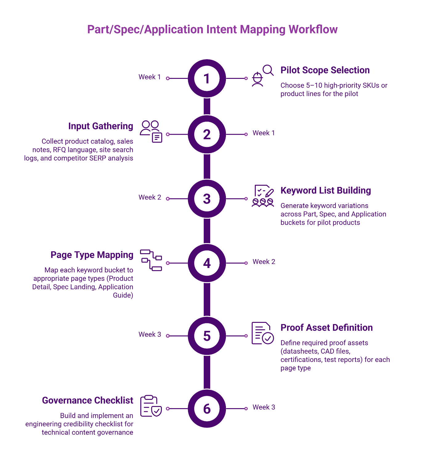 Six-step workflow for manufacturing intent mapping: pilot scope selection, input gathering, keyword list building, page type mapping, proof asset definition, and governance checklist implementation over three weeks.