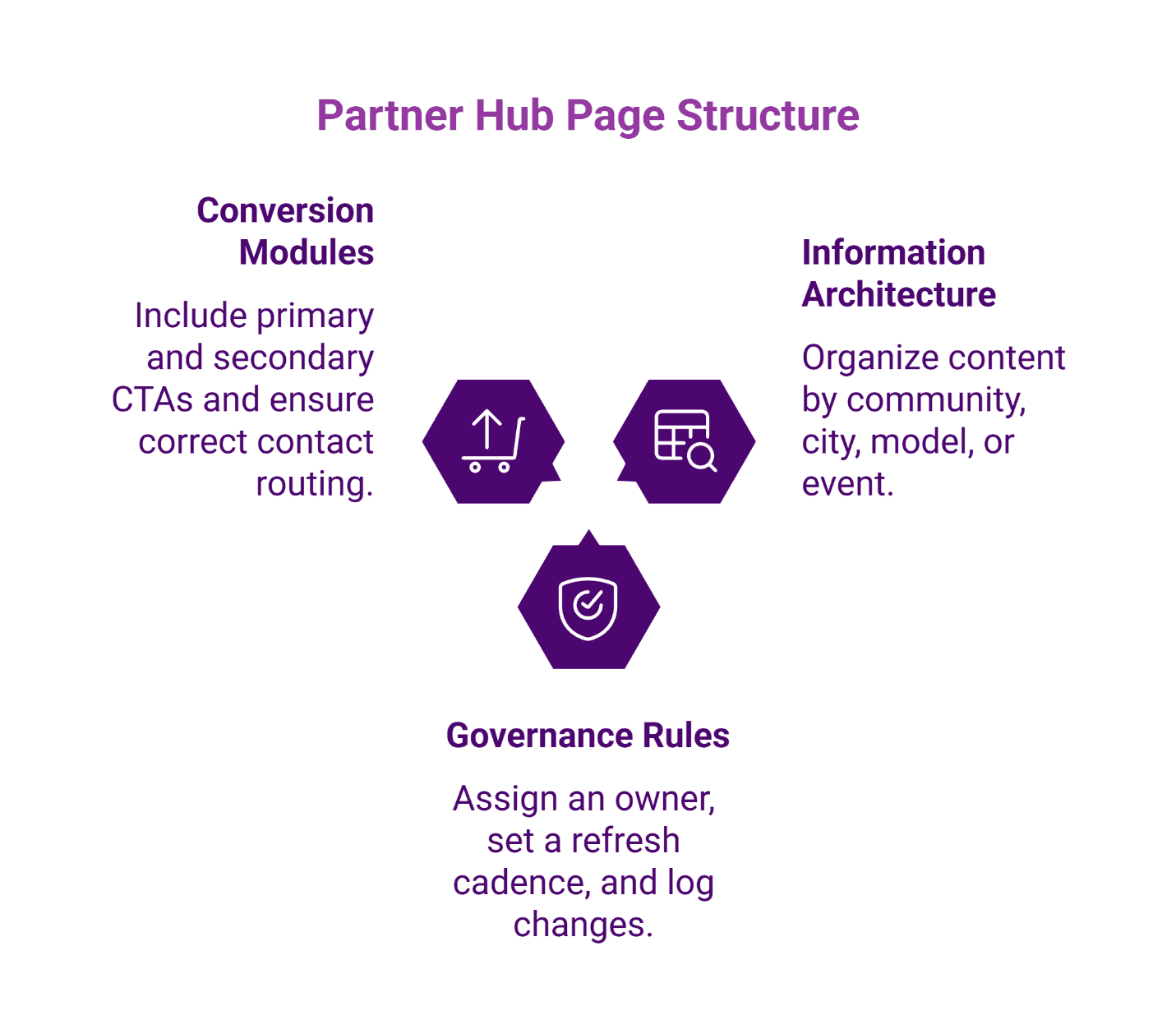 Three-pillar partner hub structure for homebuilder broker resources: conversion modules, information architecture, and governance rules with corresponding icons.