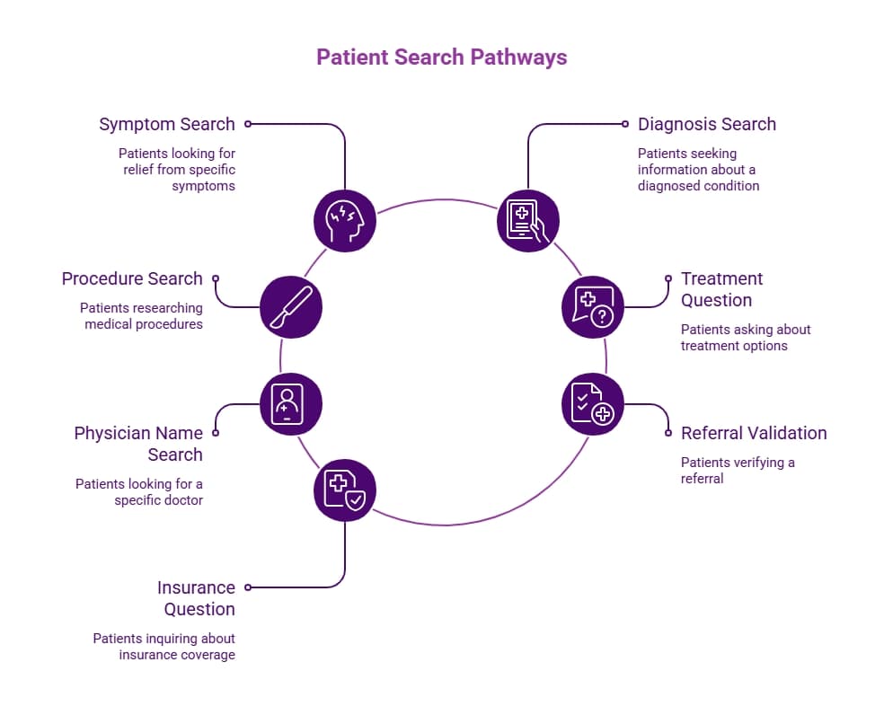 Circular patient search pathway infographic showing symptom, procedure, physician, insurance, diagnosis, treatment, and referral validation searches around a healthcare icon loop.