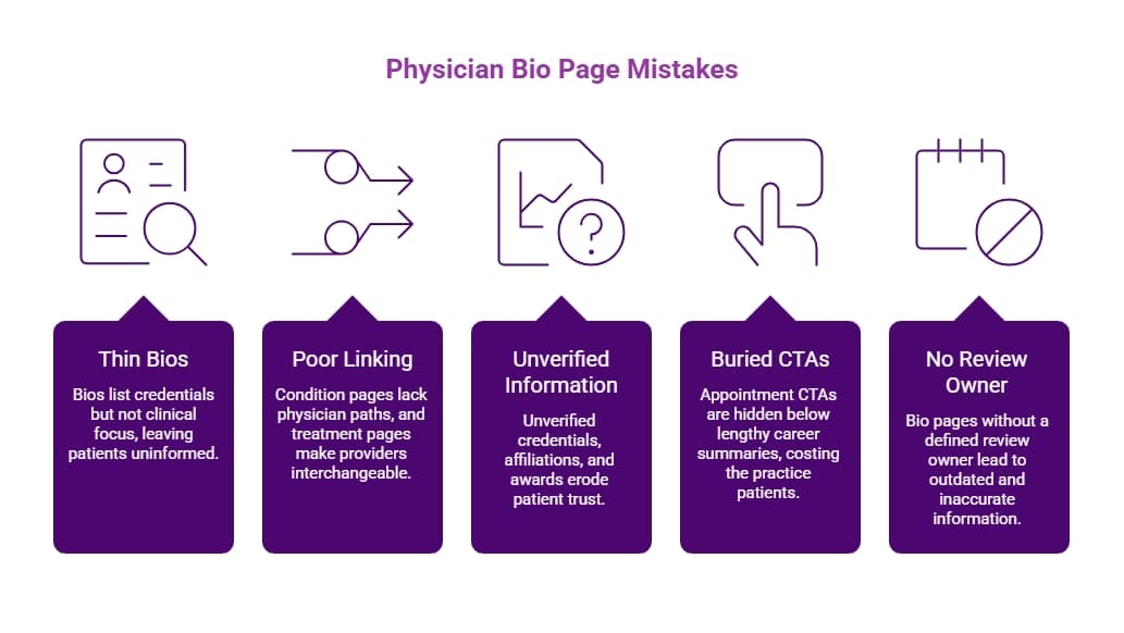 Purple physician bio page mistakes infographic showing thin bios, poor linking, unverified information, buried CTAs, and no review owner as trust and routing risks.