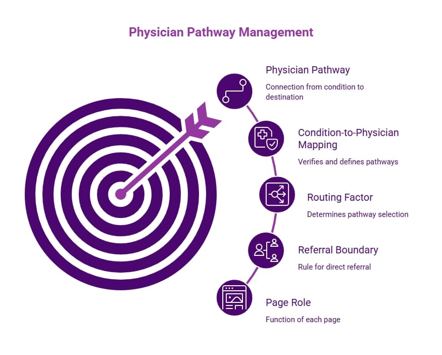 Purple target infographic showing physician pathway management through condition mapping, routing factors, referral boundaries, and defined page roles.