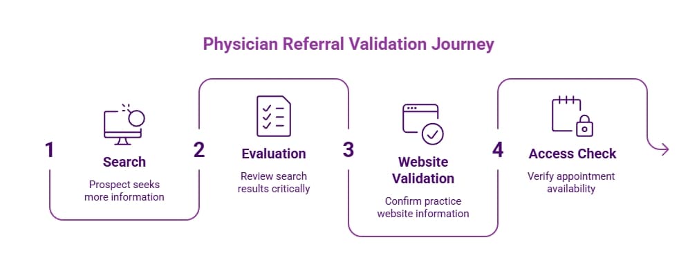 Purple physician referral validation journey infographic showing four steps: search, evaluation, website validation, and access check before confirming appointment availability.