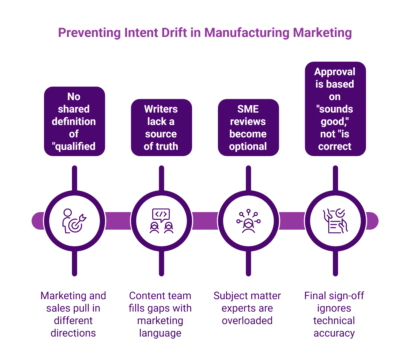 Process diagram showing four common causes of intent drift in manufacturing marketing: misaligned teams, writers lacking technical sources, overloaded SMEs, and approval based on tone not accuracy.