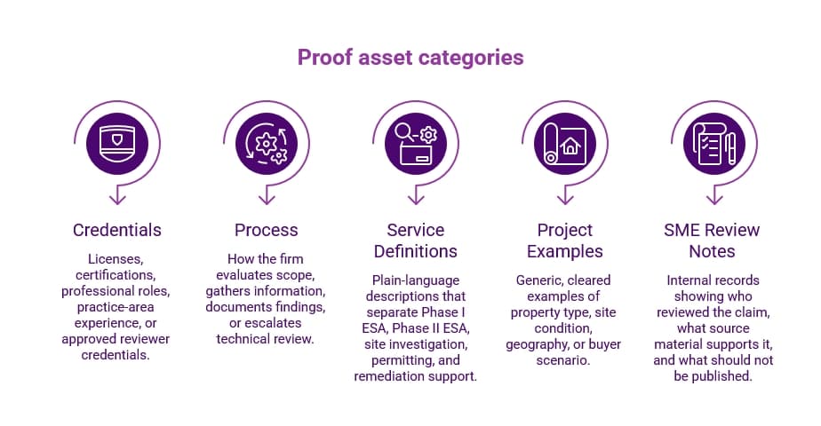 Purple infographic titled “Proof asset categories,” showing credentials, process, service definitions, project examples, and SME review notes as proof types for service content.