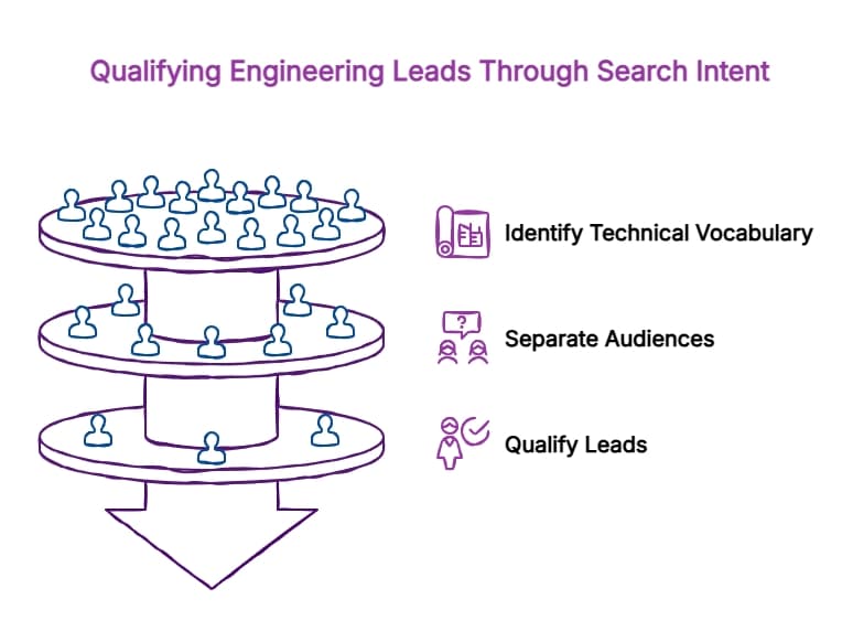 Diagram titled “Qualifying Engineering Leads Through Search Intent” showing a funnel that narrows audiences by technical vocabulary, audience separation, and lead qualification.
