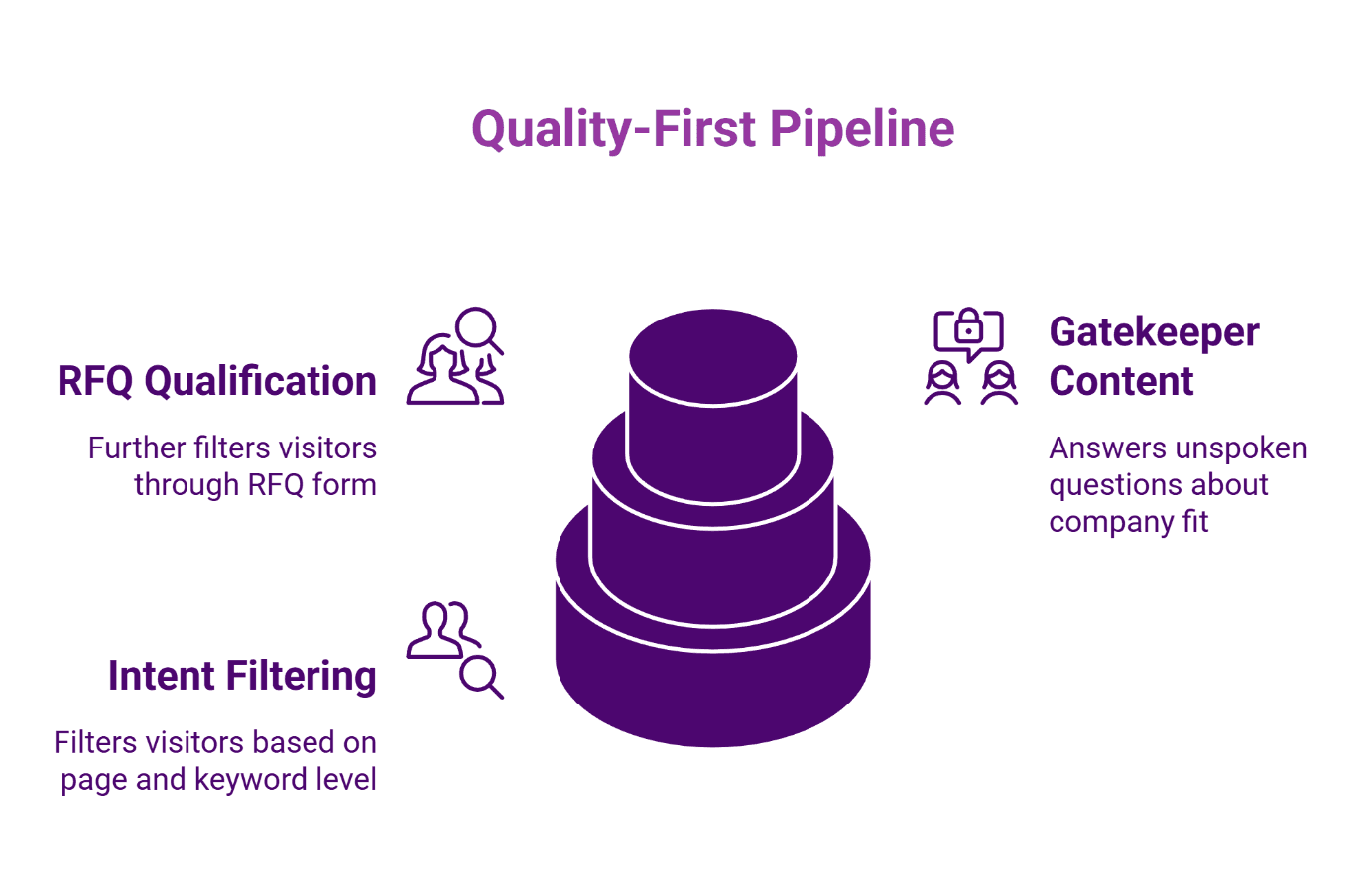 Three-tier funnel diagram showing quality-first pipeline stages: gatekeeper content at top, intent filtering in middle, and RFQ qualification at bottom.