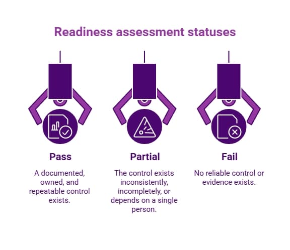 Purple readiness assessment infographic defining pass, partial, and fail statuses based on whether controls are documented, repeatable, incomplete, or unsupported.