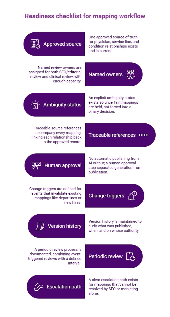 Purple readiness checklist infographic covering approved sources, named owners, ambiguity status, traceable references, human approval, change triggers, version history, periodic review, and escalation.