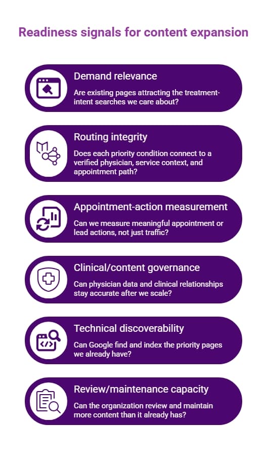 Purple checklist infographic showing content expansion readiness signals including demand relevance, routing integrity, measurement, governance, discoverability, and maintenance capacity.