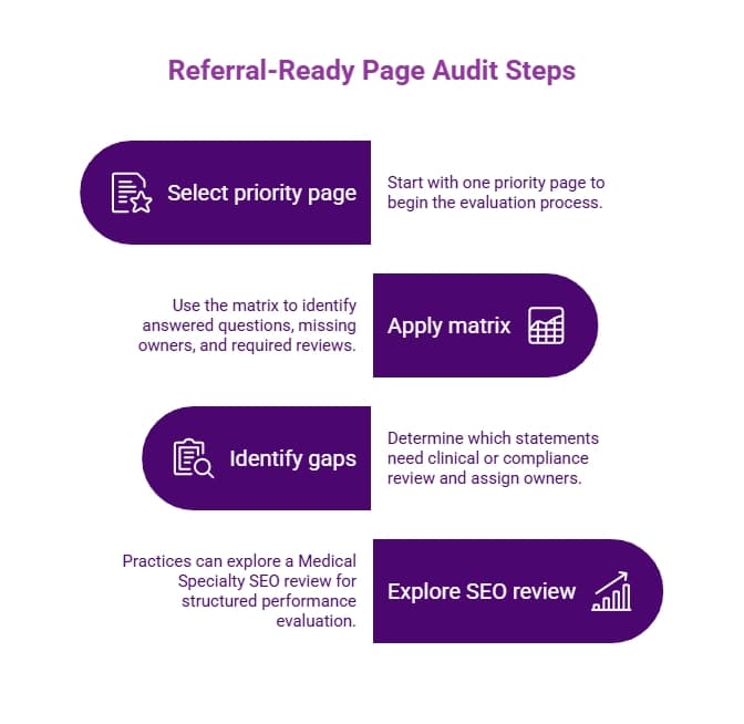 Purple referral-ready page audit infographic showing steps to select a priority page, apply a review matrix, identify gaps, and explore an SEO performance review.