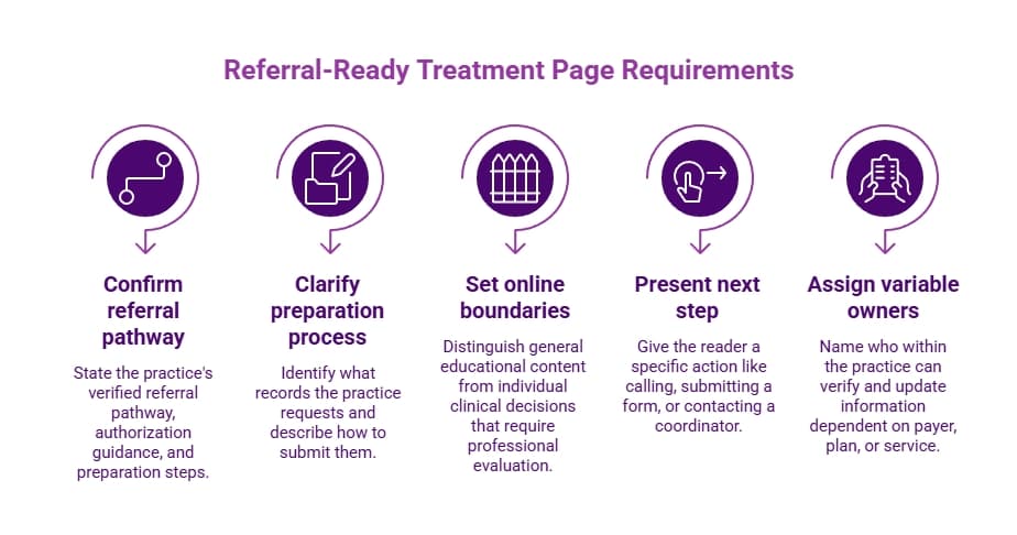 Purple treatment page requirements infographic covering referral pathways, preparation, online boundaries, next steps, and ownership of variable patient information.