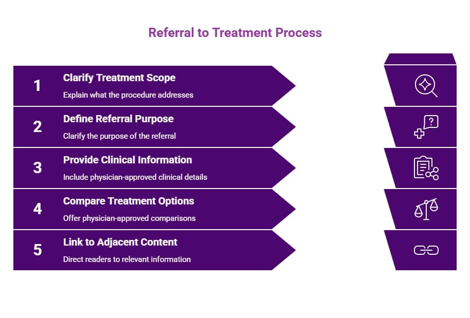 Purple five-step referral-to-treatment infographic covering treatment scope, referral purpose, clinical information, treatment comparisons, and adjacent content links.