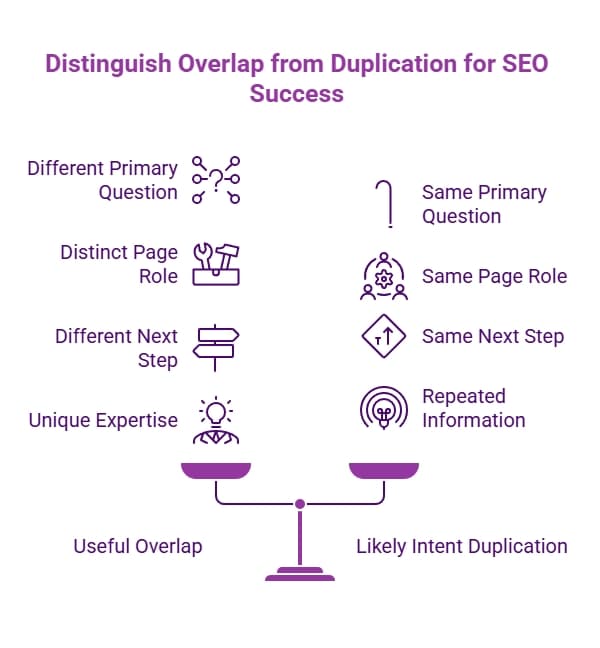 Purple five-step infographic for routing ambiguous condition searches through specialty pages, treatment questions, physician profiles, and location access.