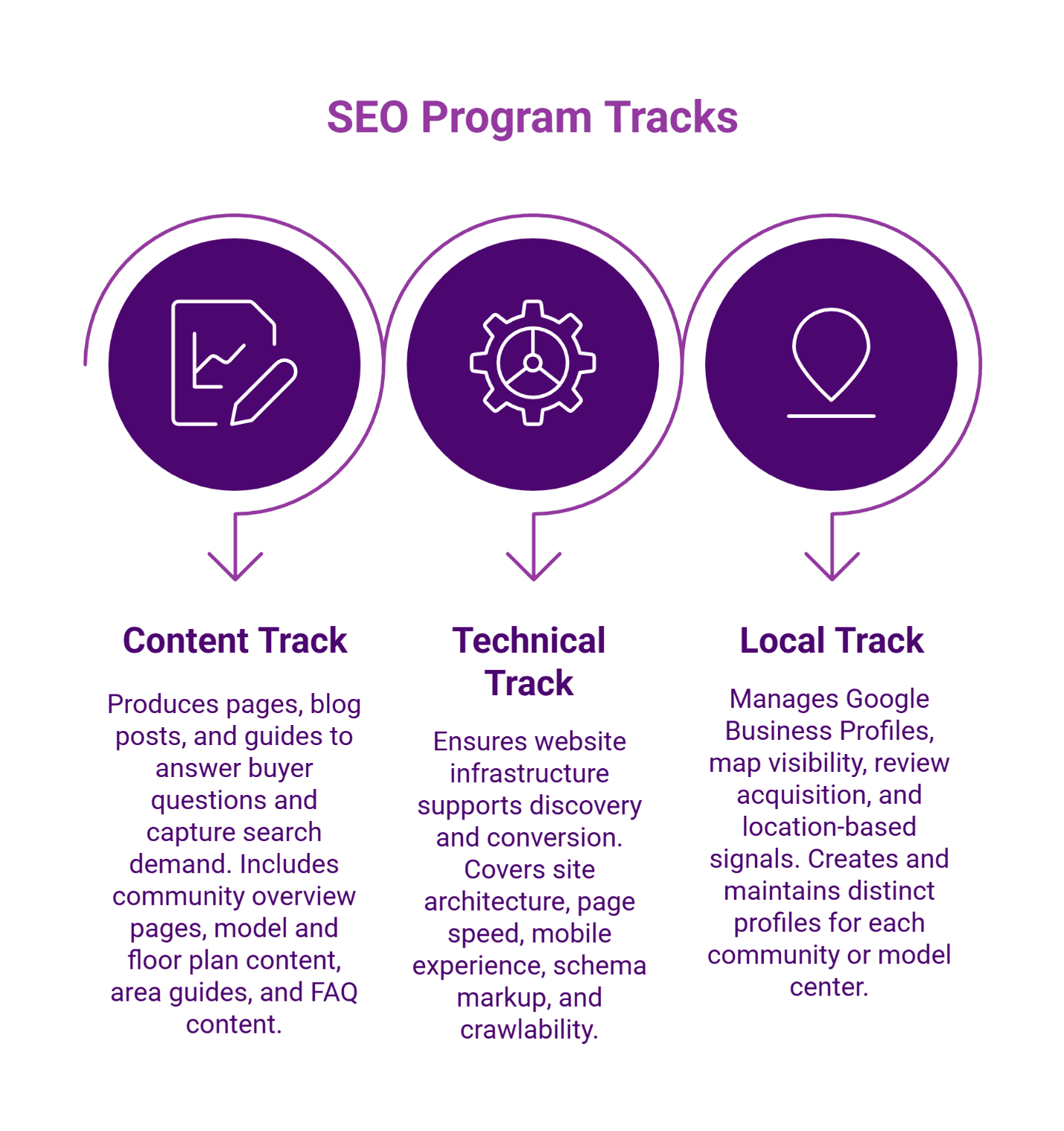 Three SEO program tracks: Content creation for buyer questions, Technical optimization for site infrastructure, and Local SEO for Google Business Profile management and map visibility.