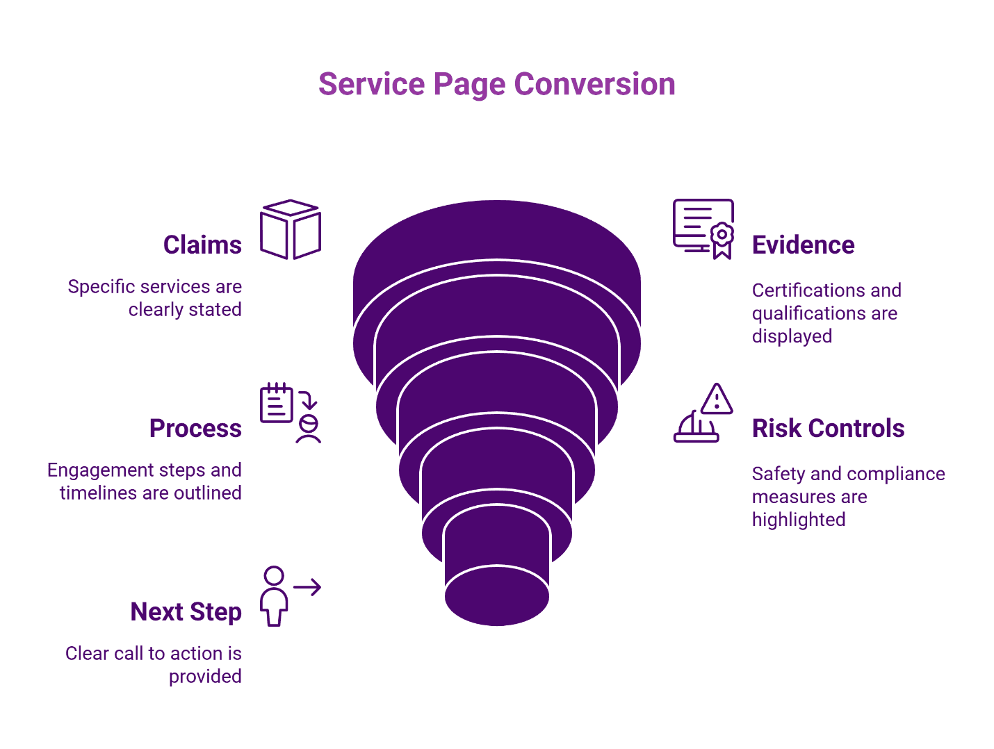 Five-stage conversion funnel for service pages: Claims, Process, Next Step, Evidence, and Risk Controls with corresponding icons representing trust-building elements.