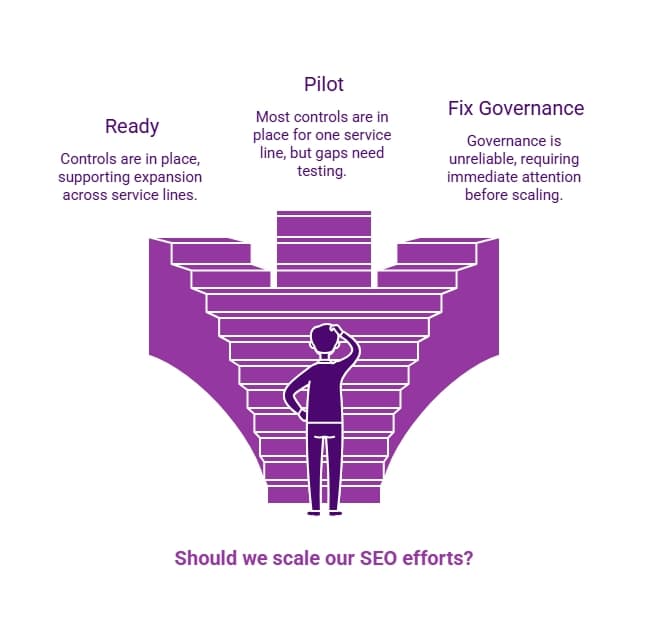 Purple funnel infographic showing SEO scaling decisions with three readiness states: ready for expansion, pilot testing, and fixing governance before scaling efforts.