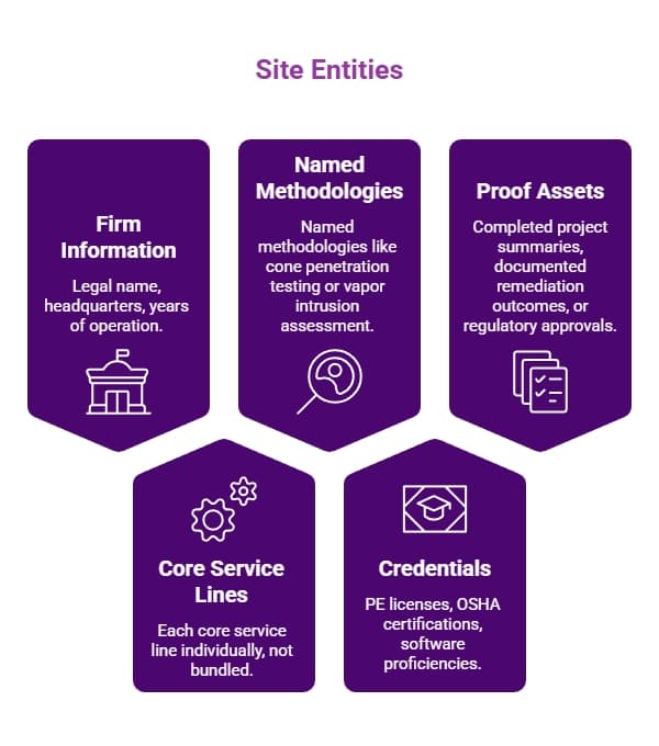 Diagram of site entities showing firm information, core service lines, named methodologies, credentials, proof assets, and regulatory evidence.