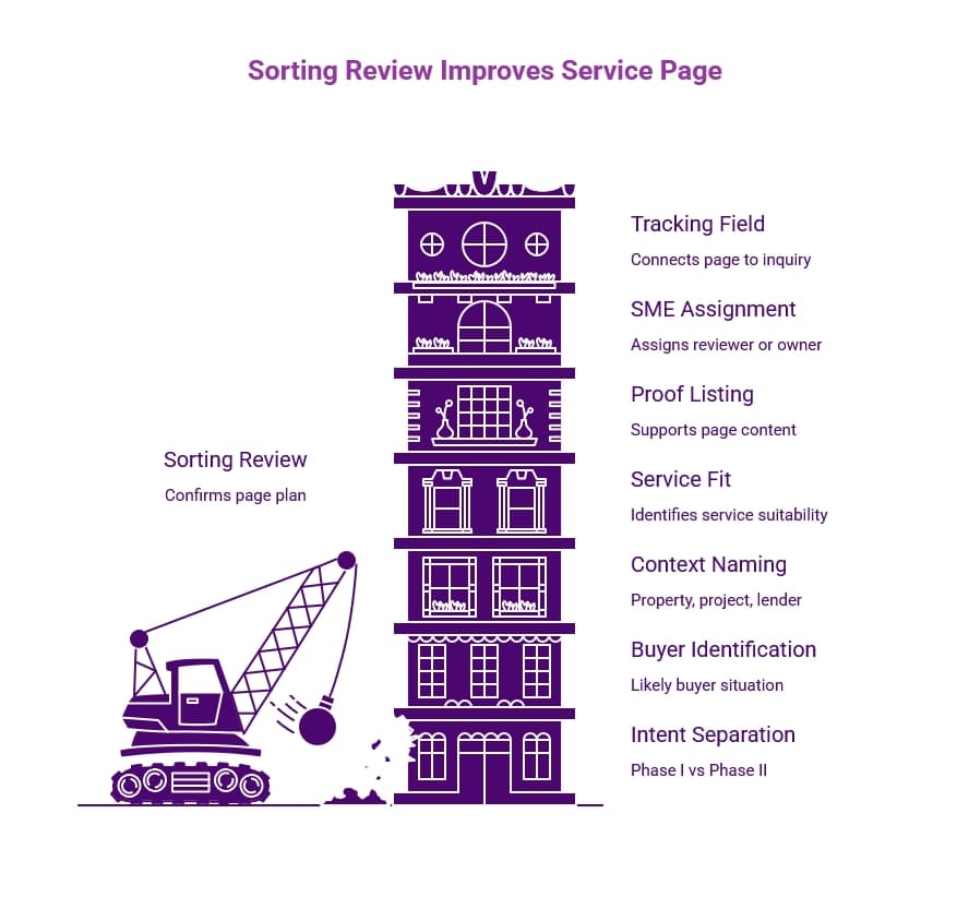 Purple infographic titled “Sorting Review Improves Service Page,” showing a crane building a service page with review elements like intent separation, buyer ID, proof listing, and SME assignment.