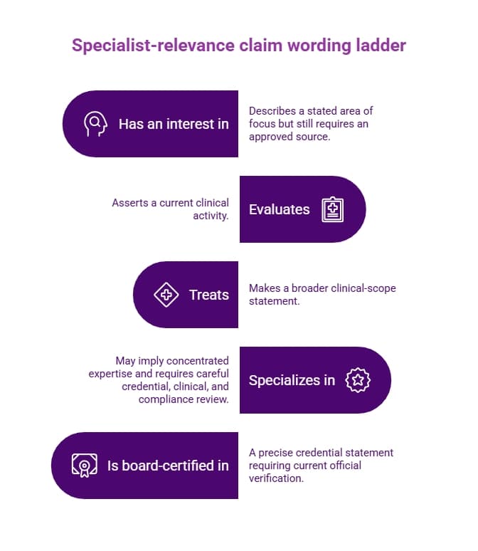 Purple wording ladder for specialist relevance claims, progressing from “has an interest in” to evaluates, treats, specializes in, and board-certified verification.
