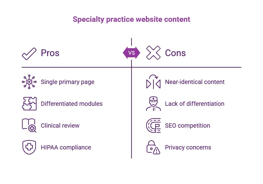Purple pros-and-cons infographic for specialty practice website content, comparing primary pages, clinical review, HIPAA compliance, SEO competition, and privacy concerns.