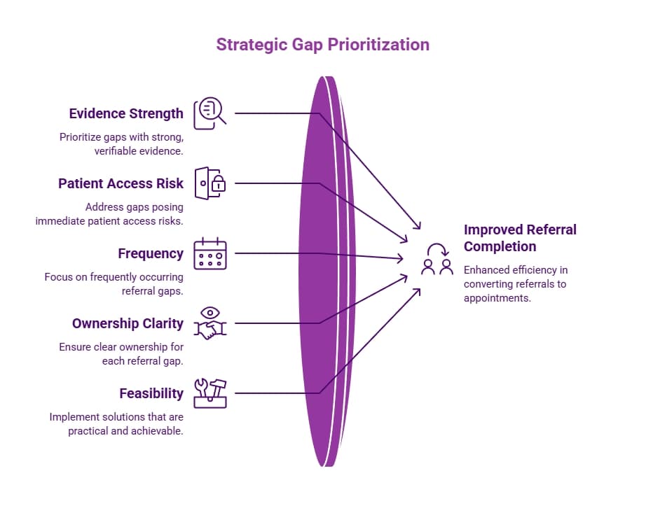Purple strategic gap prioritization infographic showing evidence strength, patient access risk, frequency, ownership clarity, and feasibility leading to improved referral completion.