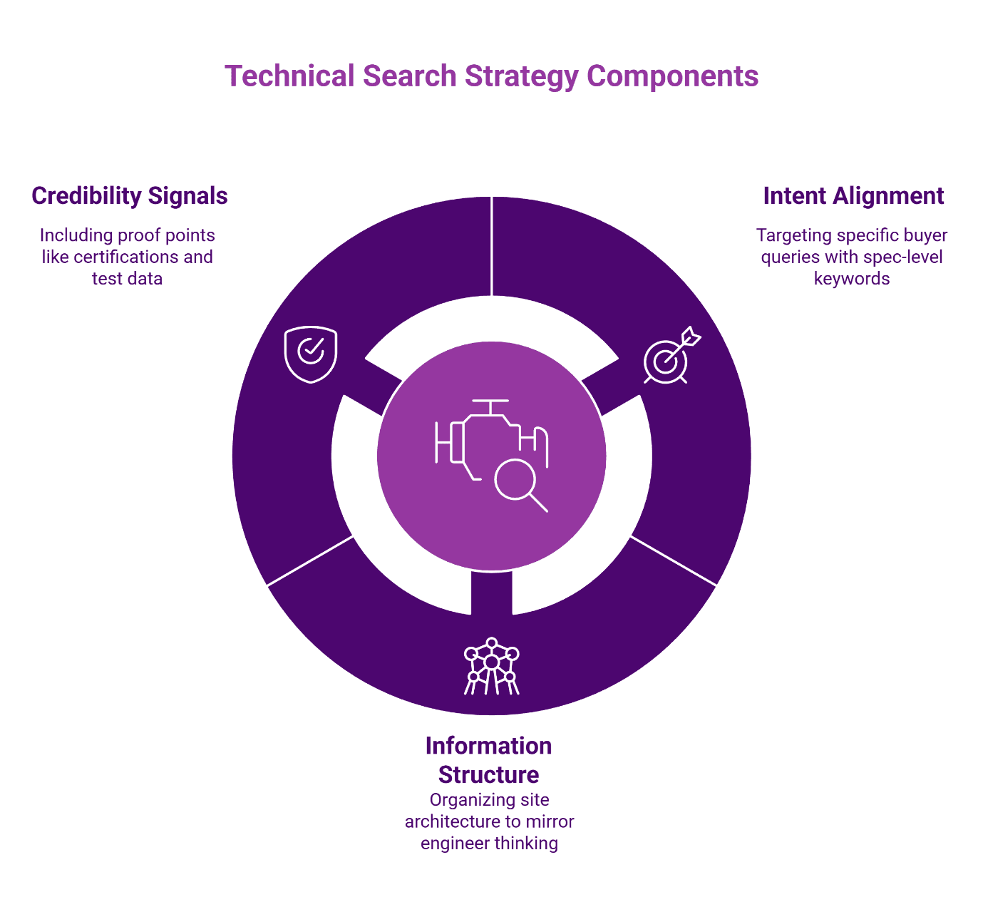Circular diagram showing three components of technical search strategy for manufacturing: intent alignment, information structure, and credibility signals.