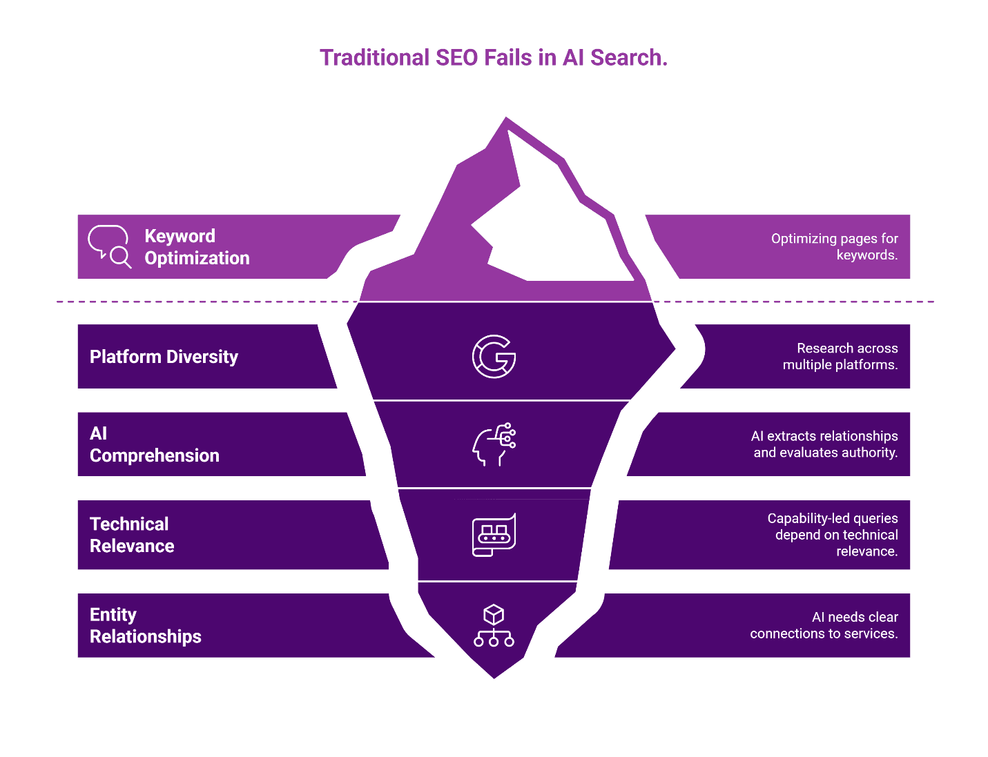Why traditional SEO fails in AI search environments.