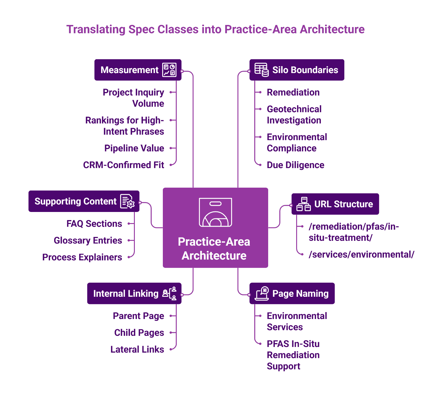 Translating spec classes into practice-area architecture for environmental search intent.