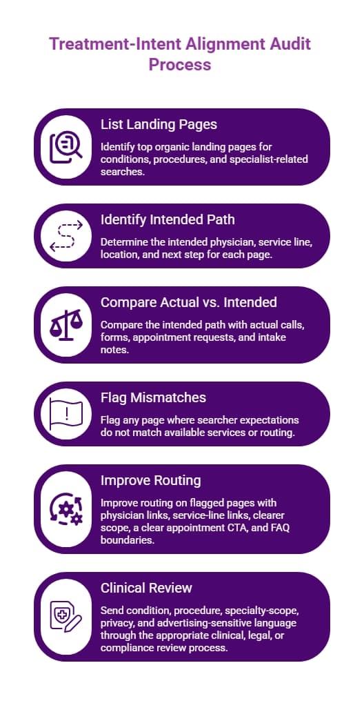 Purple treatment-intent alignment audit infographic outlining steps from landing page review to path mapping, mismatch flags, routing fixes, and clinical review.