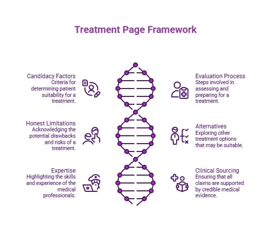 Purple treatment page framework infographic with a DNA icon, highlighting candidacy factors, limitations, expertise, evaluation process, alternatives, and clinical sourcing.