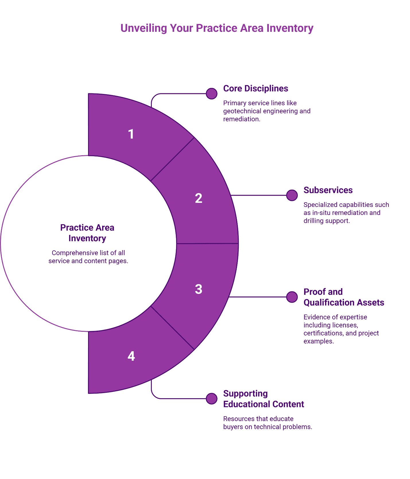 Unveiling your practice area journey: mapping spec classes to practice-area architecture.