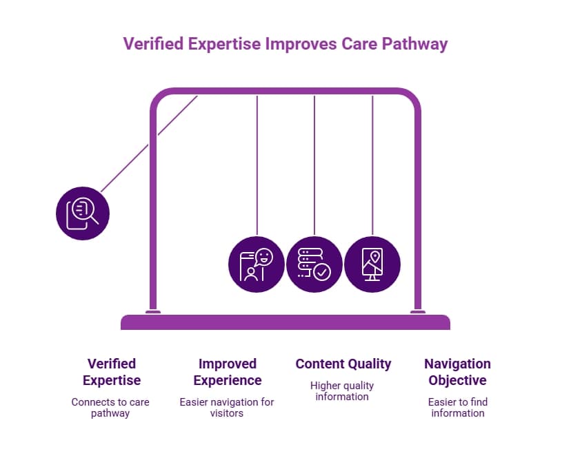 Purple healthcare infographic showing verified expertise improving care pathways through better visitor experience, higher content quality, and easier navigation.