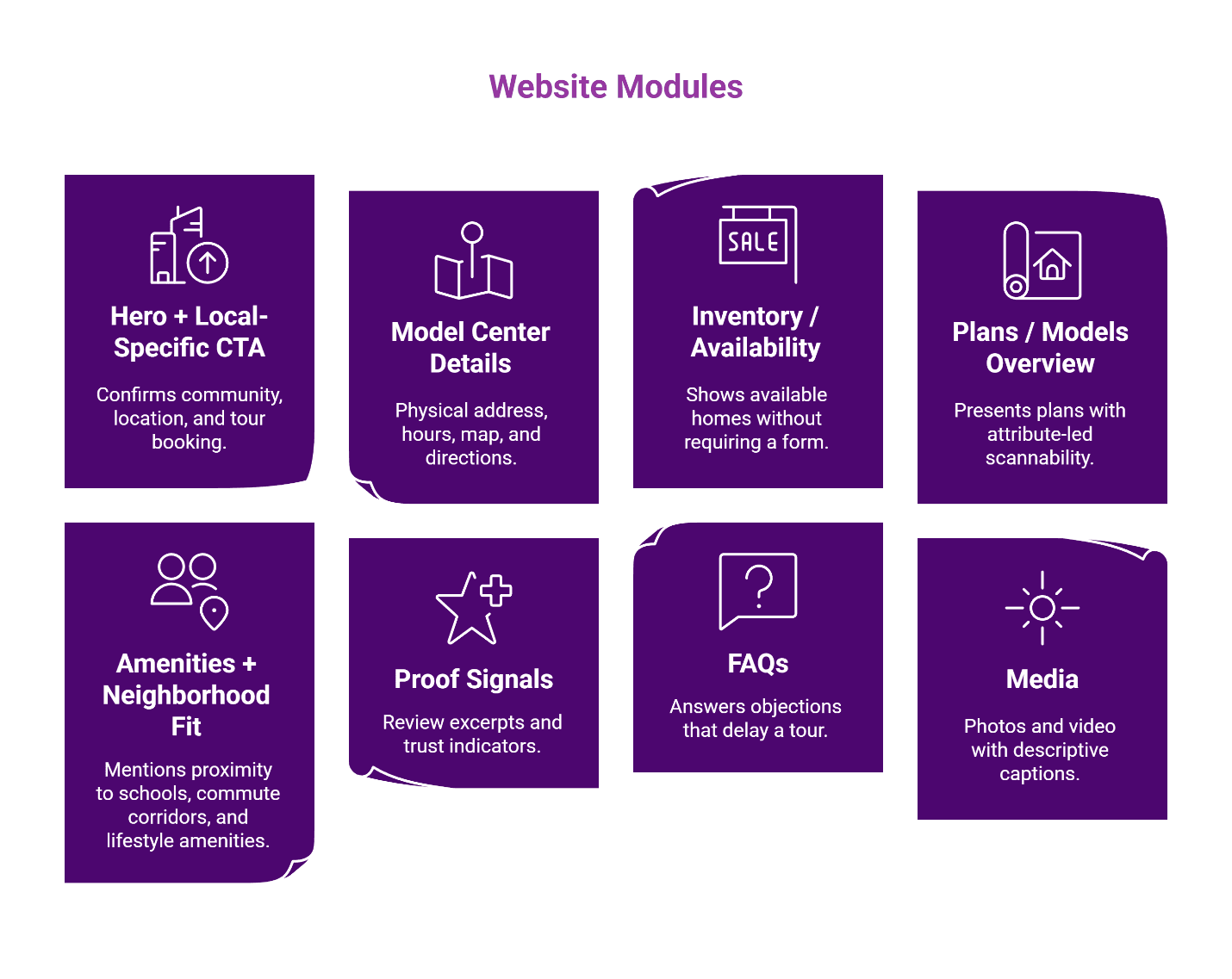 Eight essential website modules for homebuilder community pages: hero CTA, model center info, inventory display, floor plan overview, amenities and neighborhood details, social proof, FAQs, and media gallery.