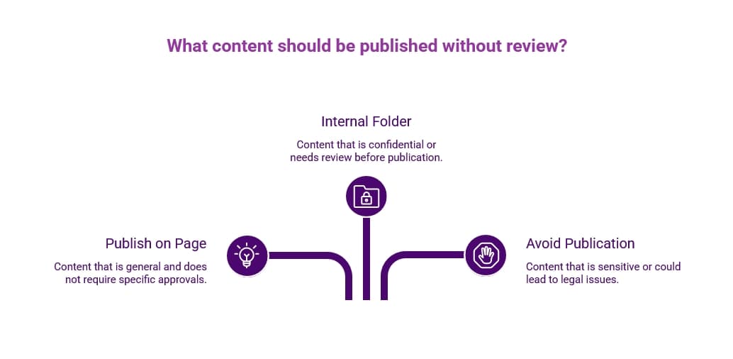 Purple infographic titled “What content should be published without review?” showing content routing options for publishing general content, storing internal material, or avoiding sensitive publication.