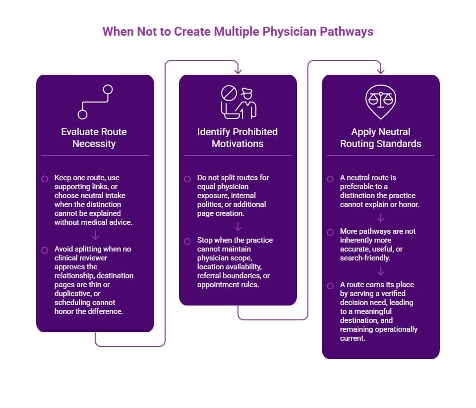 Purple three-step infographic explaining when not to create multiple physician pathways by evaluating route need, prohibited motives, and neutral routing standards.