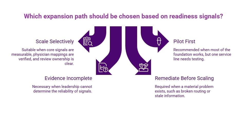 purple decision-path infographic showing expansion choices based on readiness signals: scale selectively, pilot first, gather evidence, or remediate issues before scaling.