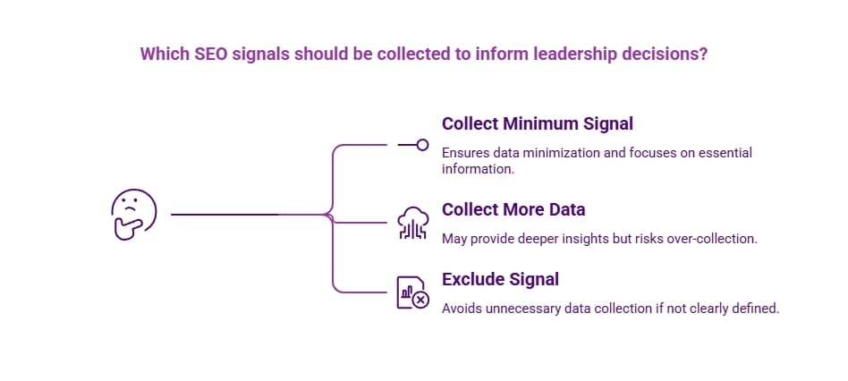 Purple decision-path infographic showing SEO signal collection choices: collect minimum signal, collect more data, or exclude signals to support leadership decisions.