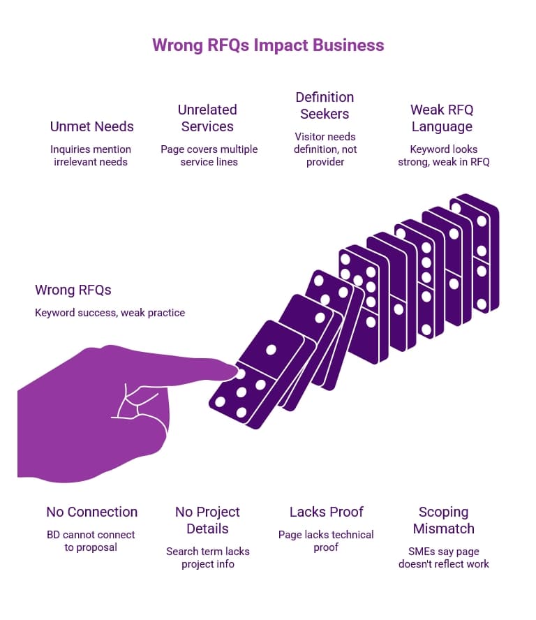 Purple infographic showing wrong RFQs as falling dominoes, highlighting unmet needs, weak RFQ language, poor proof, scoping mismatch, and no project details.
