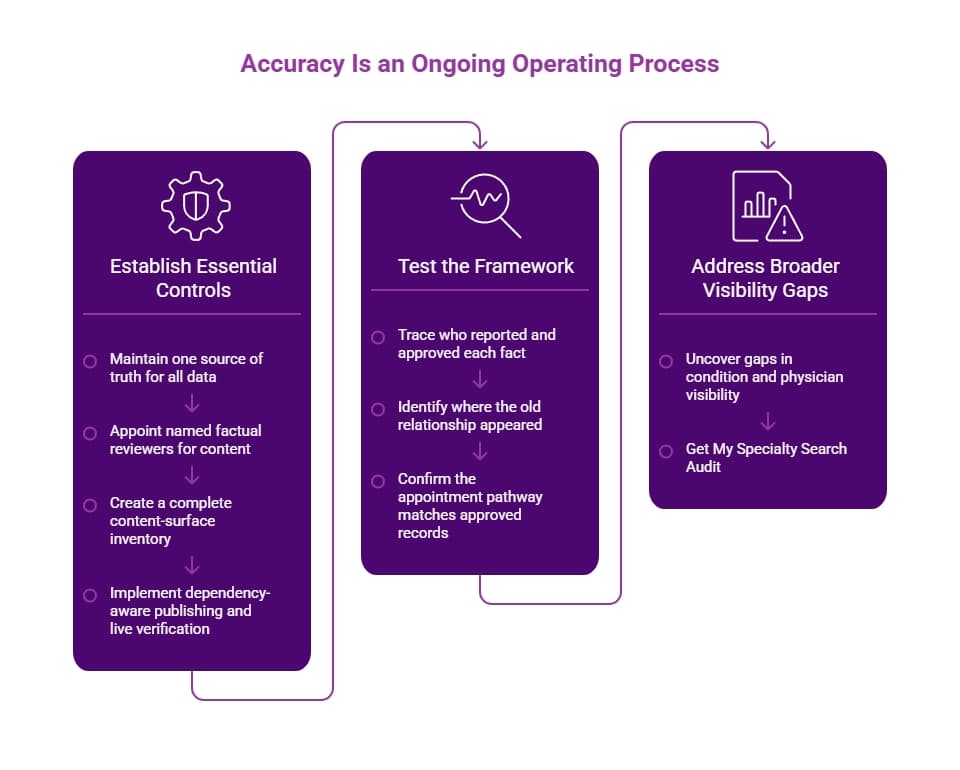 Purple workflow infographic showing accuracy as an ongoing process through essential controls, framework testing, fact approval, appointment-path checks, and visibility-gap audits.