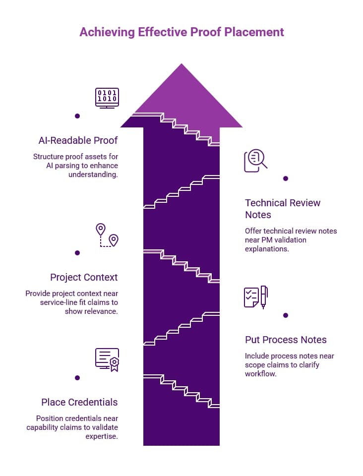 Purple infographic titled “Achieving Effective Proof Placement,” showing an upward arrow with proof elements like credentials, project context, AI-readable proof, and process notes.