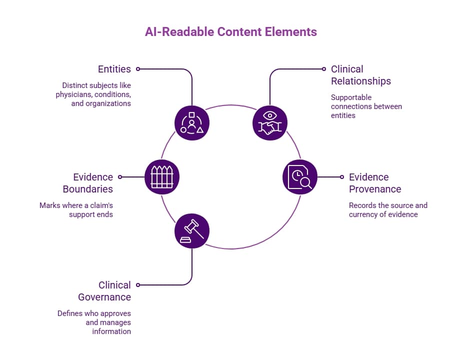 Purple circular infographic showing AI-readable healthcare content elements: entities, clinical relationships, evidence provenance, governance, and clear evidence boundaries.