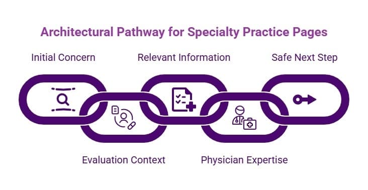 Purple chain-link infographic showing specialty practice page architecture from initial concern through evaluation context, relevant information, physician expertise, and safe next step.